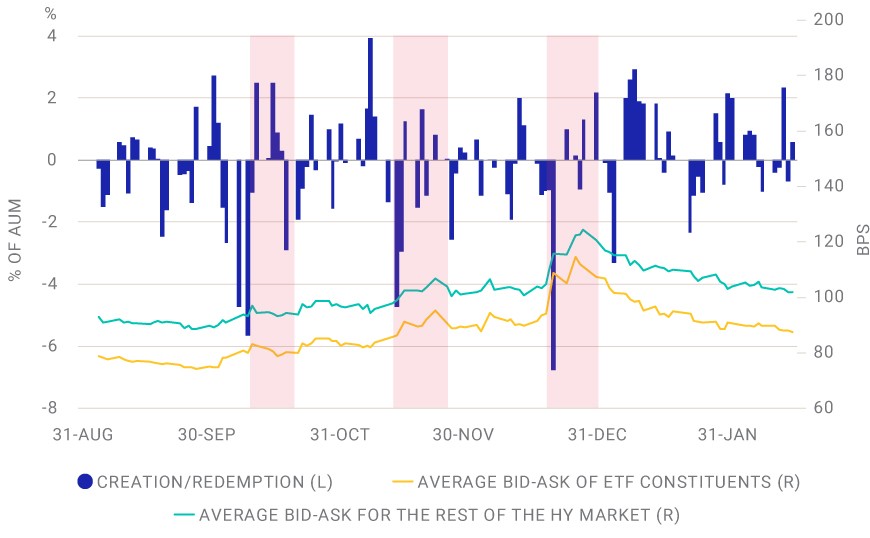 ETF REDEMPTIONS’ MINIMAL EFFECT ON HIGH-YIELD HOLDINGS