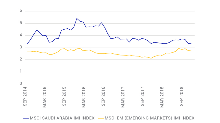 Saudi Arabian equity yields