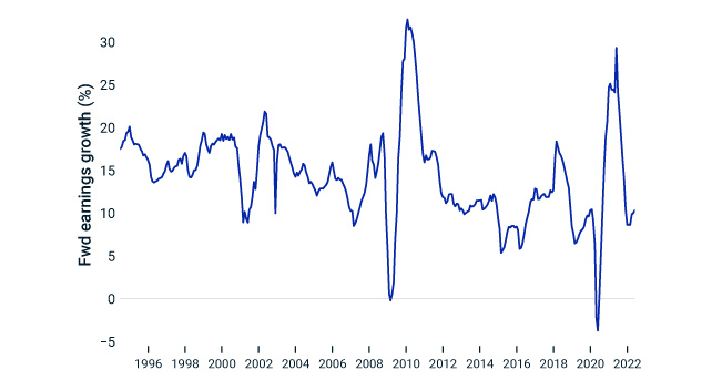 Details earnings estimates for the U.S. equity market, showing a dip in this year’s estimates relative to last year. 