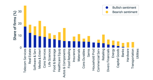 Industries with a wide range in analyst sentiment An illustration of the industries with the widest range in analyst sentiment.