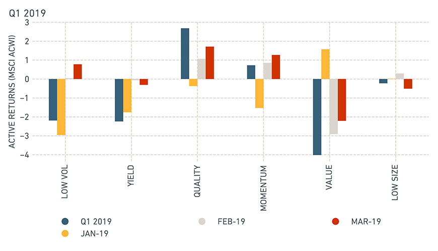 Quality and momentum indexes outperformed in the first quarter 