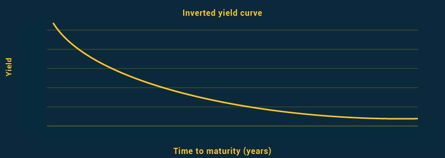 WHAT YIELD-CURVE INVERSIONS HAVE MEANT FOR MARKETS