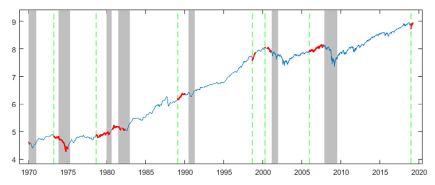 Logarithmic graph of the MSCI USA over the years