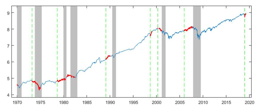 What Yield Curve Inversions Have Meant For Markets Msci