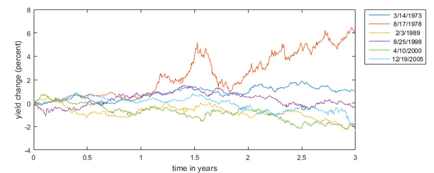 Change in the 10-year CMT after a 1-year/5-year CMT inversion. 