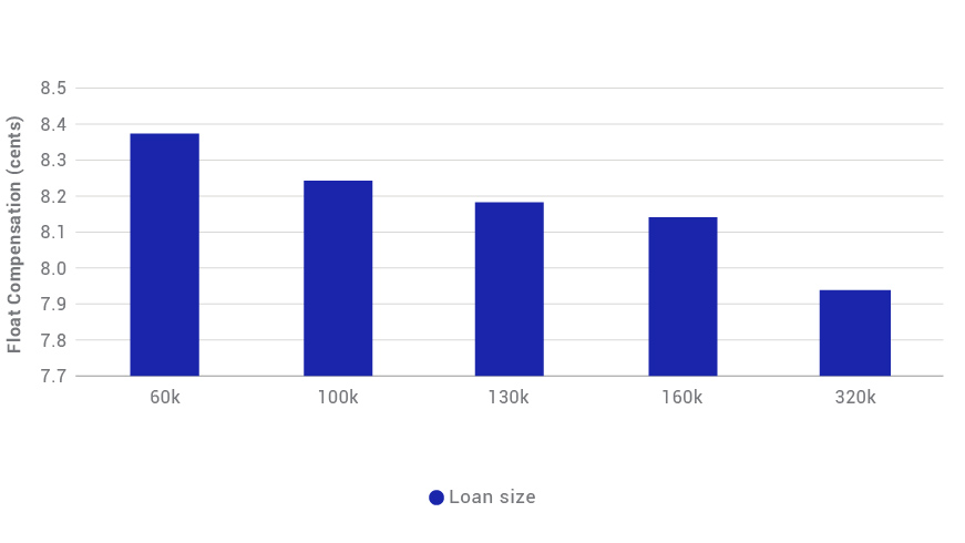 MSCI MODELS SHOW ADDITIONAL COMPENSATION FOR LOAN-BALANCE-PAYUP COHORT