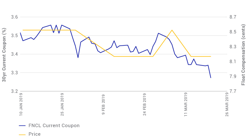 FREDDIE MAC’S INDICATIVE PRICE GRID SHOWS PRICE REACTION TO RATE CHANGES 