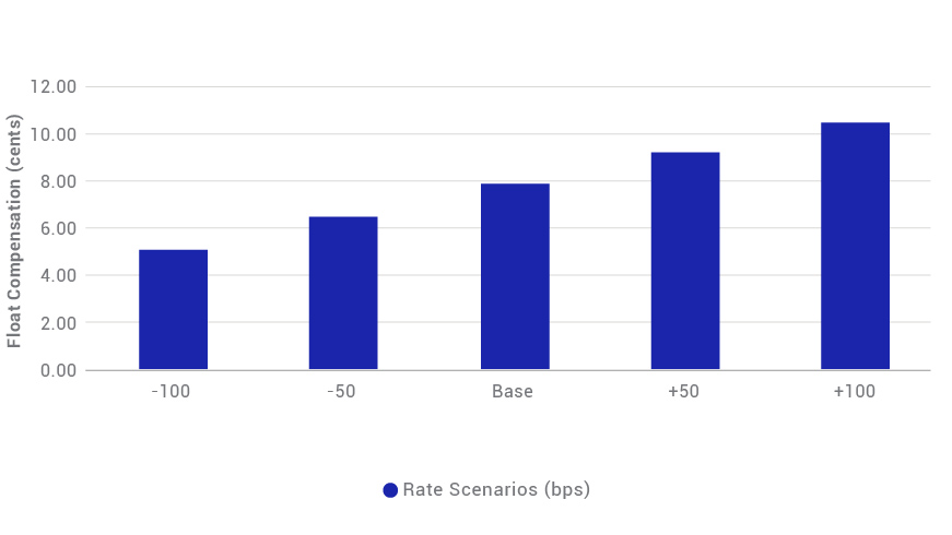 FLOAT COMPENSATION CHANGES UNDER DIFFERENT RATE SCENARIOS