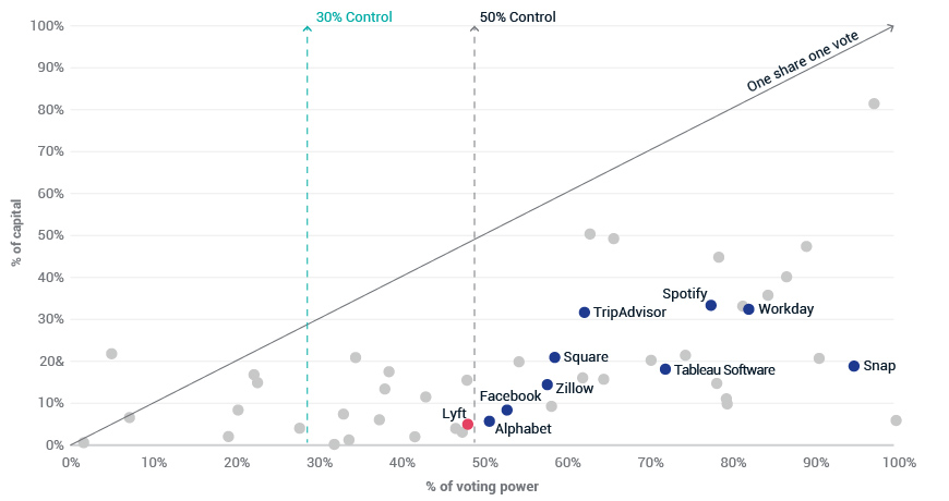 Lyft’s voting rights put the company in a class of its own