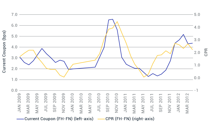 PREPAYMENT DIFFERENCE IN SYNC WITH MARKET PRICING AFTER FINANCIAL CRISIS 