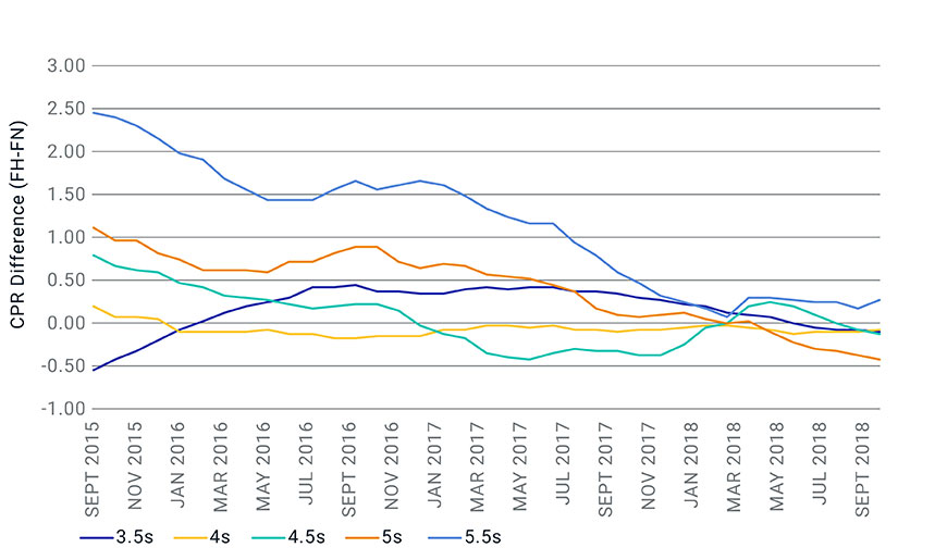 
PREPAYMENT SPEEDS HAVE CONVERGED, LIKELY DUE TO HIGHER RATES IN RECENT YEARS 