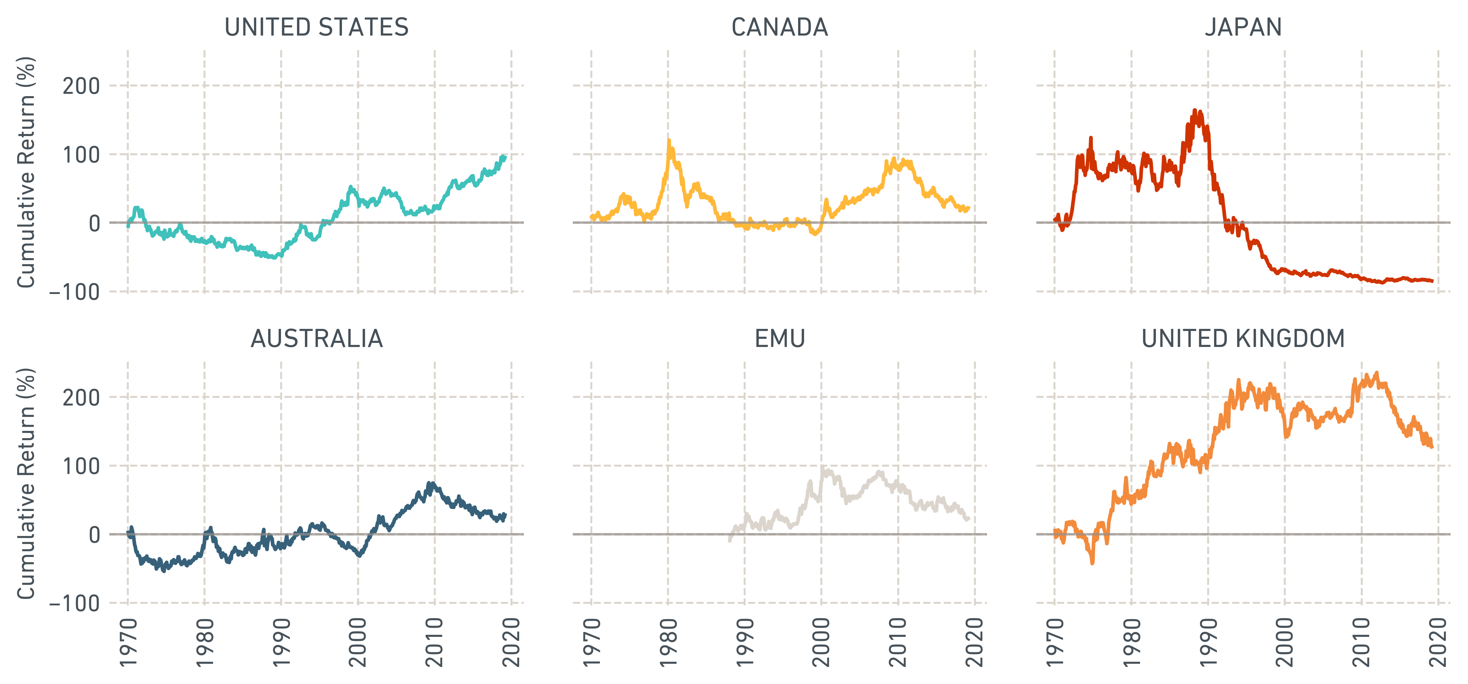 Country-specific rallies have come with drawdown risk