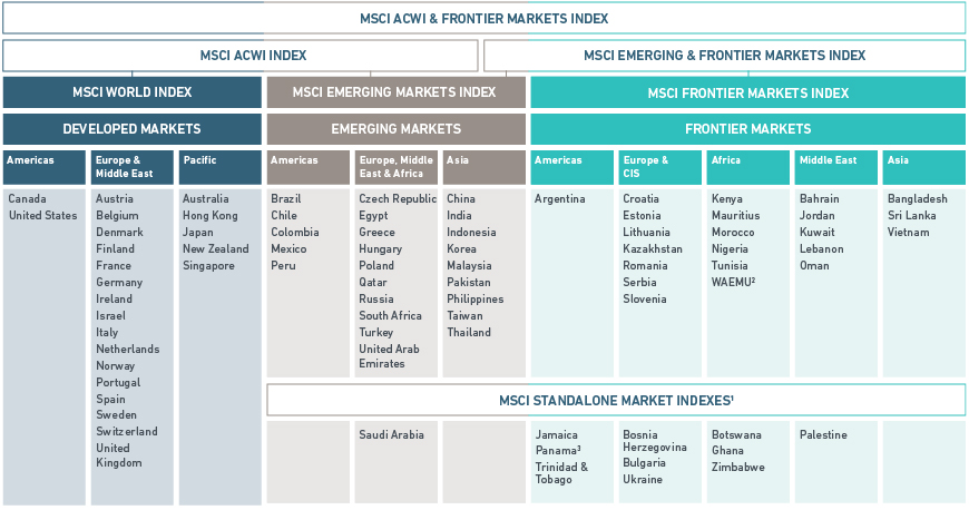 Arborescence des marchés mondiaux par MSCI