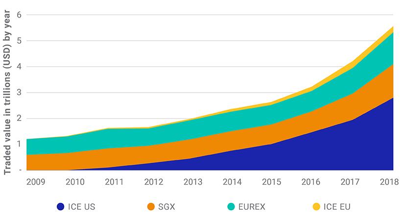 Aggregate volume of futures on ICE US, SGX, EUREX, ICE EU