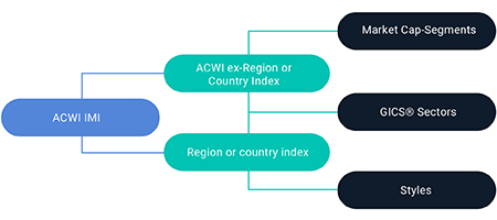 MSCI ACWI Building Block Approach