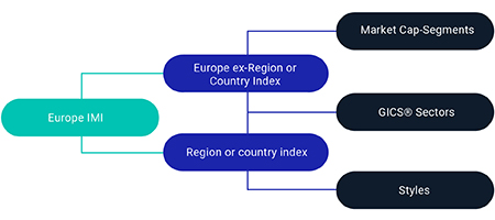 MSCI Europe Index Building Block Approach