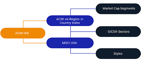 MSCI USA Index building block approach