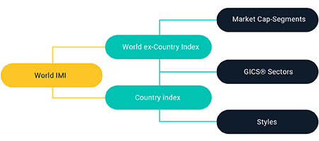 MSCI World Index Building Block Approach