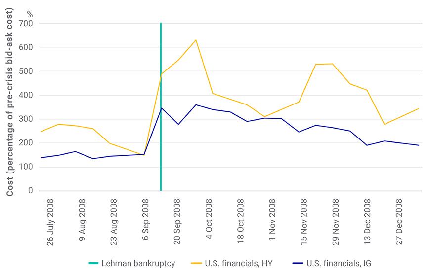 kam forværres symaskine Liquidity risk under stress: Beyond bid-ask spreads - MSCI