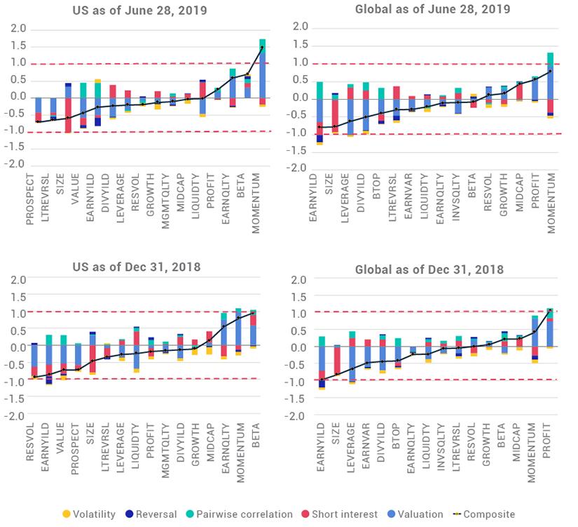 Snapshots from our model showed notable changes in crowding scores