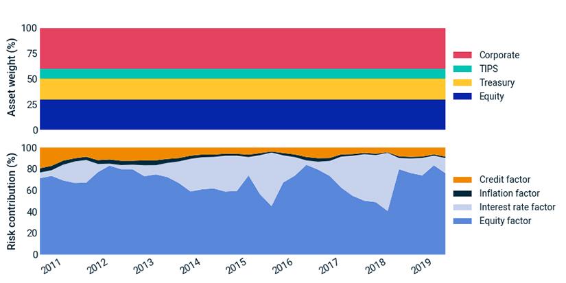 Holdings-based allocation