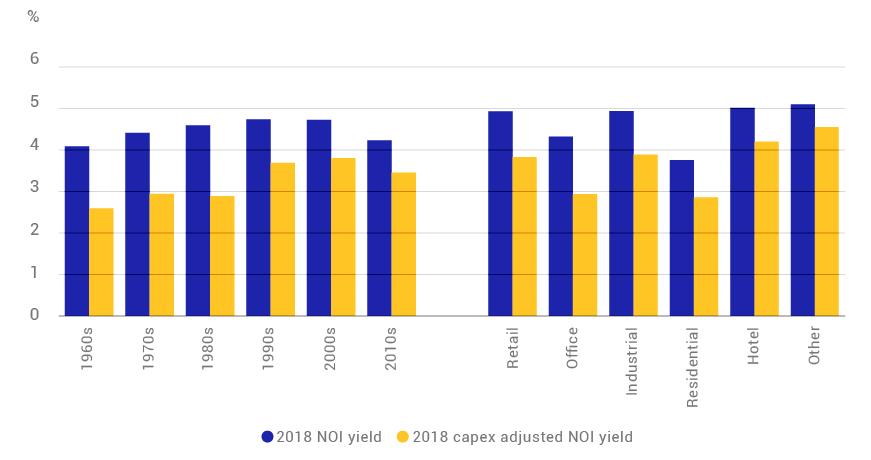 2018 NOI yield and 2018 capex adjusted NOI yield