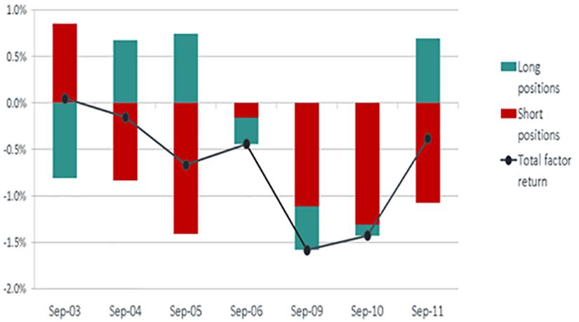 Negative-momentum stocks’ outperformance fueled momentum drawdown
