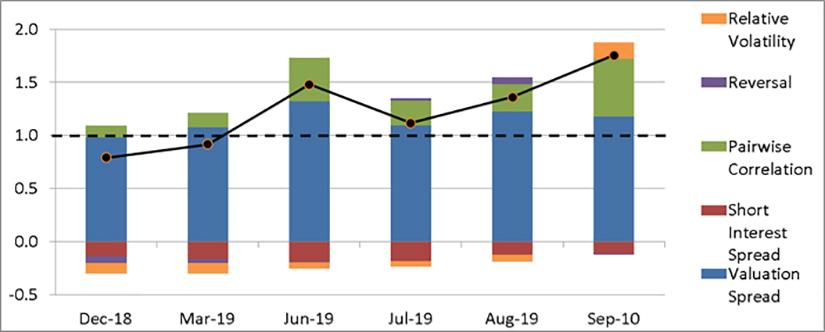 US price momentum factor’s crowding score remains elevated