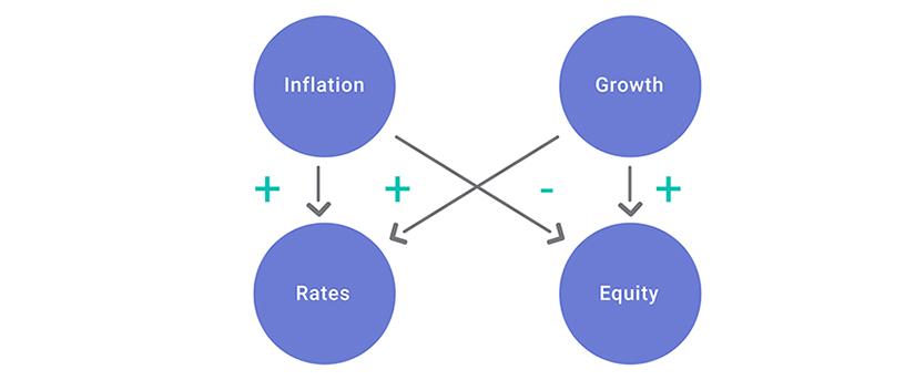 Markets are driven asymmetrically by macroeconomic factors