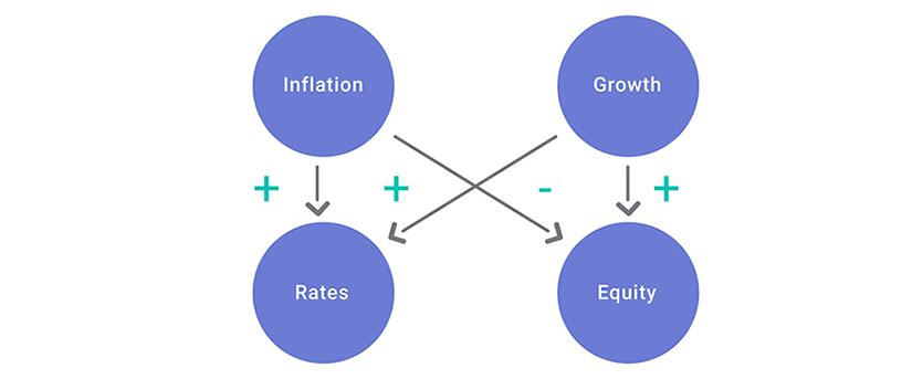 Markets are driven asymmetrically by macroeconomic factors