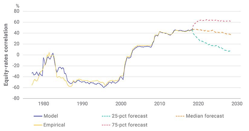 Projecting the macro view to future scenarios