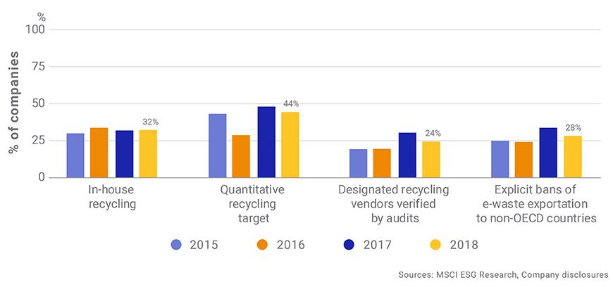 Uptake of the E-waste recycling best practices