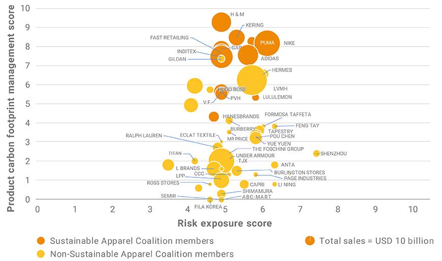 Companies's risk exposure score V.S. Product carbon footprint management score