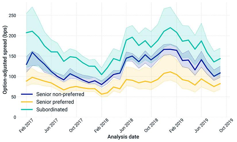 Spread trends show market expects lower recovery rate for SNP bonds