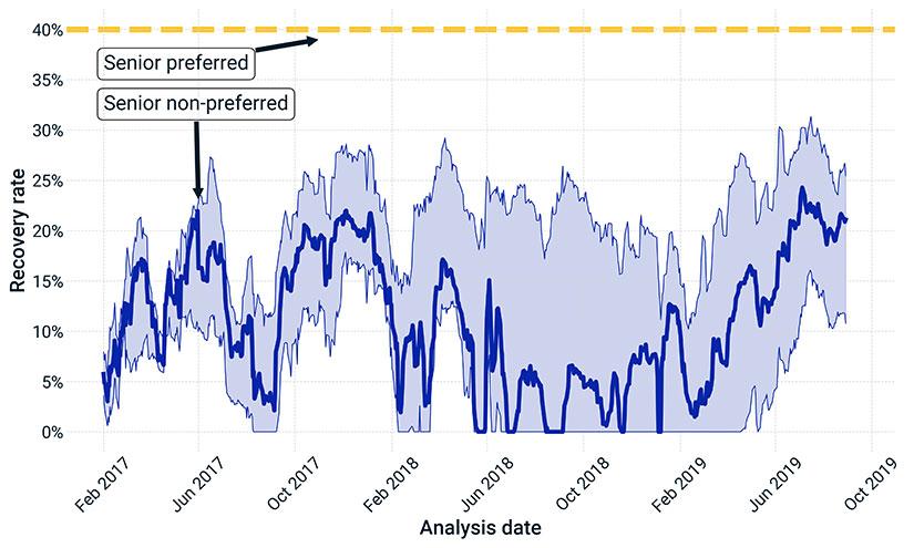 Implied SNP recovery rates fell steeply during market stress