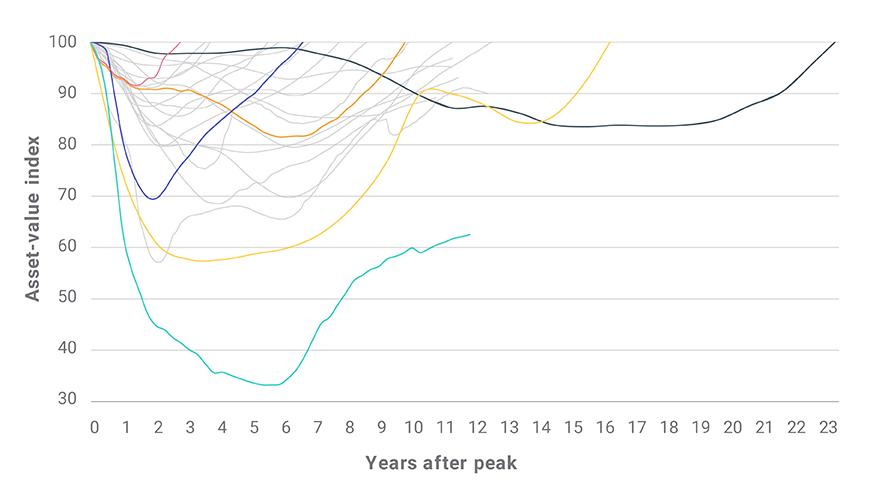 Property markets have corrected and recovered in a variety of ways