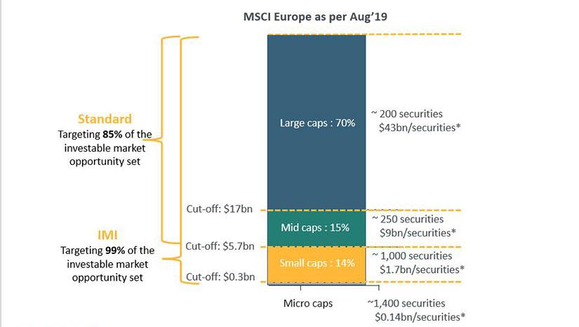 MSCI Europe IMI opportunity set