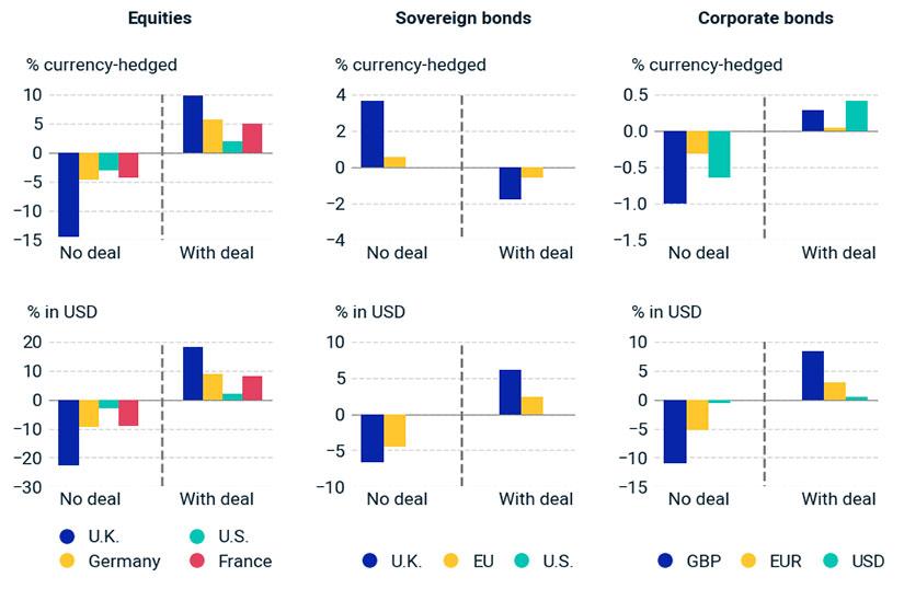 How disruptive could a no-deal Brexit be for the equity and the bond markets? 3 1543d495 6825 ee24 1dbd a6a17893169f?t=1570625418077&imagePreview=1