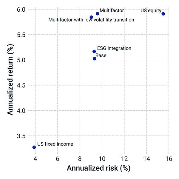 Risk and return over simulation period