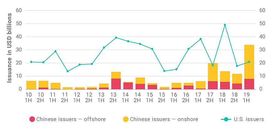 Chinese companies overtook US peers in convertible issuance in 2019