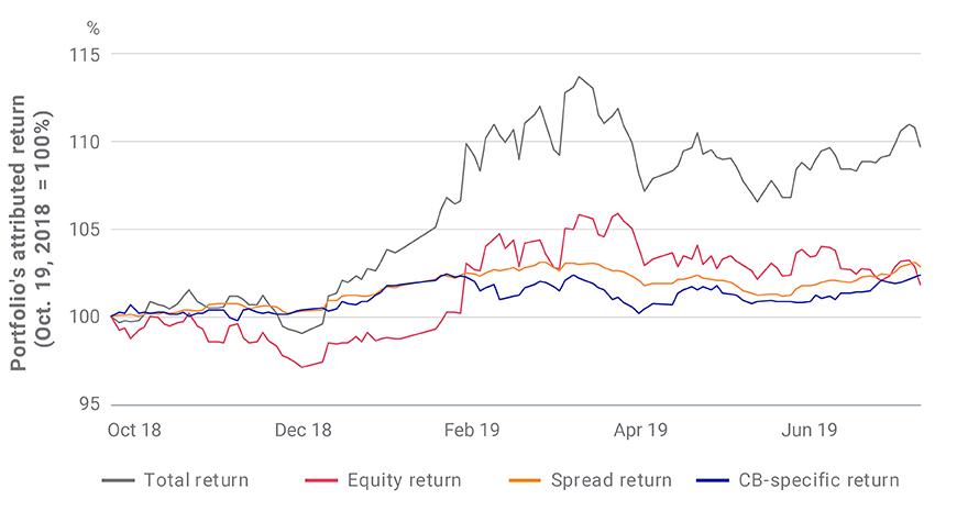 The importance of non-equity drivers in Chinese convertibles’ total returns