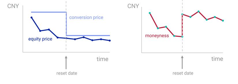 The importance of resets: Out-of-the money convertibles can go in the money