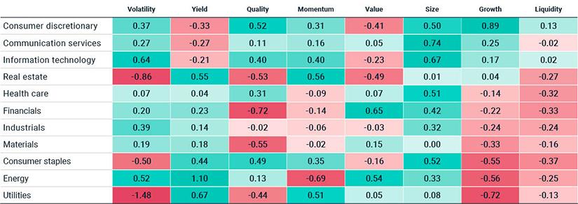 MSCI FaCS exposures by sector