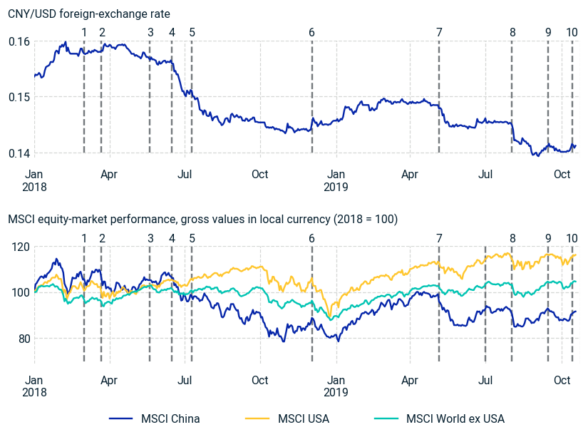 Key events in the US-China trade war drove market movements