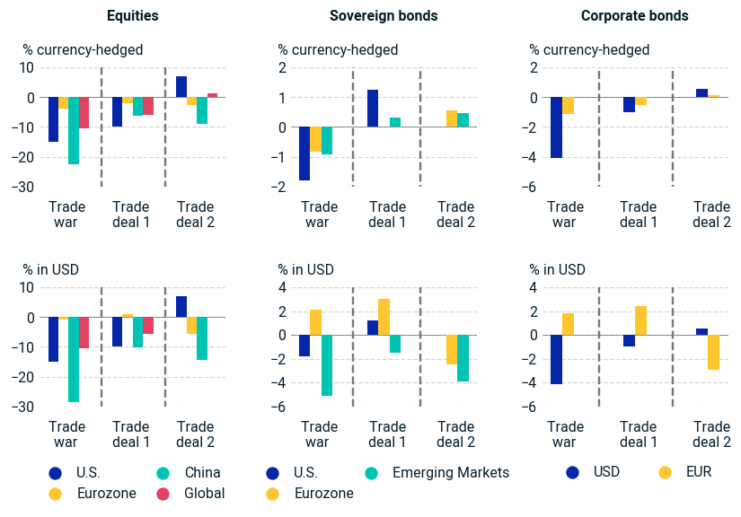 Returns of selected asset classes under the three scenarios