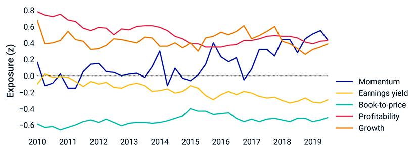 Software and services industry’s active exposures
