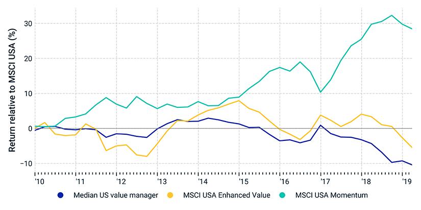 Value returns sagged in the US while momentum soared