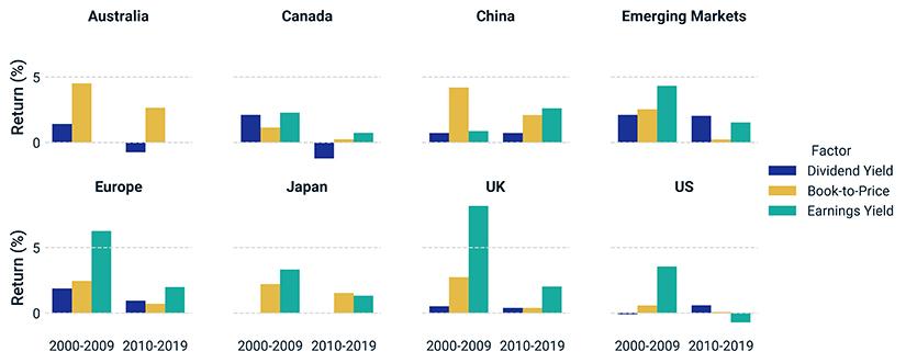 Value performance varied across different definitions and regions