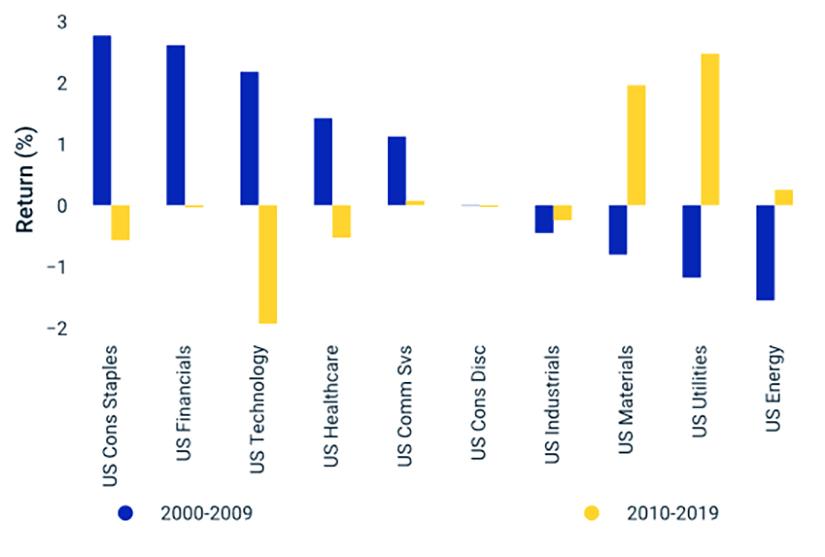 Value performance differed across US sectors