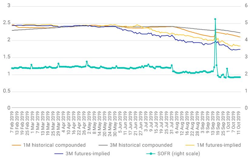 Using average or forward-looking repo rates mitigated daily benchmark-rate volatility